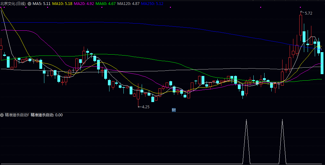 再次上攻【精准猎杀启动】副图/选股指标 要求价格强势突破短期均线并以阳线收盘 确认调整结束与新升势启动