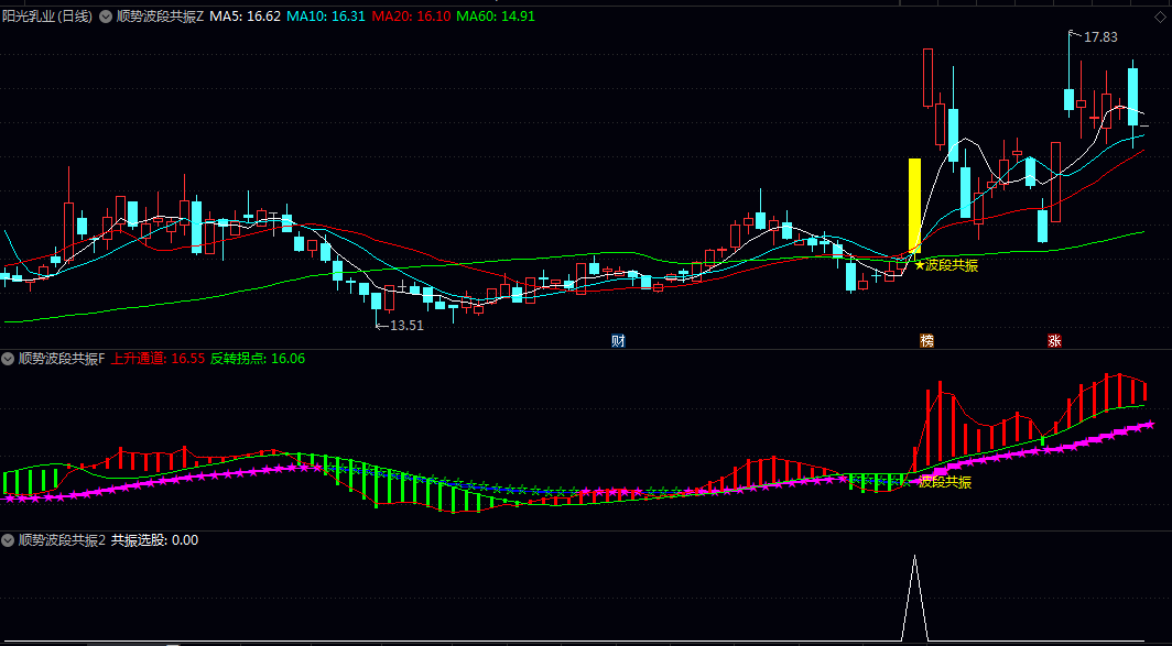 【顺势波段共振】主图/副图/选股指标 整合10类基础指标共振 起爆线量价突破 顺势而为趋势三重条件