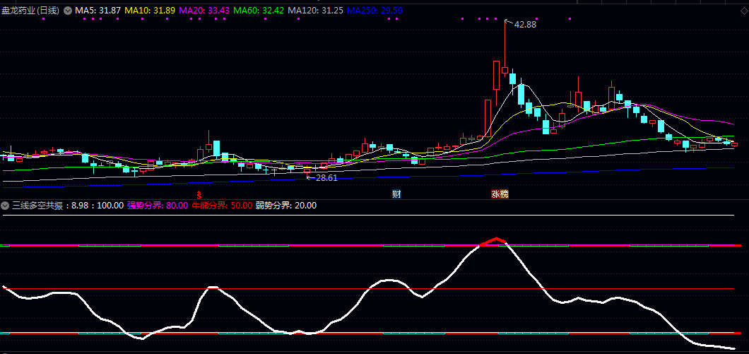 通达信【三线多空共振】副图指标 曲线自身向上或向下的趋势 辅助判断短期进场或离场点