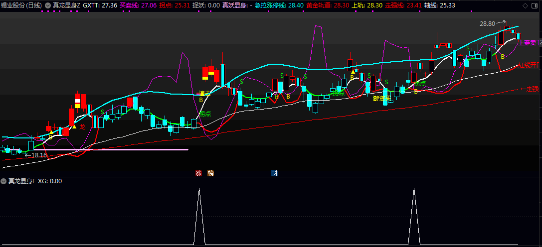 【真龙显身】主图/副图/选股指标 通过多维度条件共振 辅助投资者捕捉趋势转强初期的介入机会