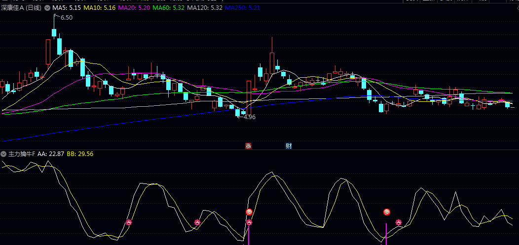 【主力擒牛】副图/选股指标 出现主力和牛的时候 自己做一下参考