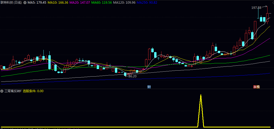 决策【三背离反转】主图/副图/选股指标 结合主图的背离预警与副图的启动信号 捕捉趋势反转的早期介入点