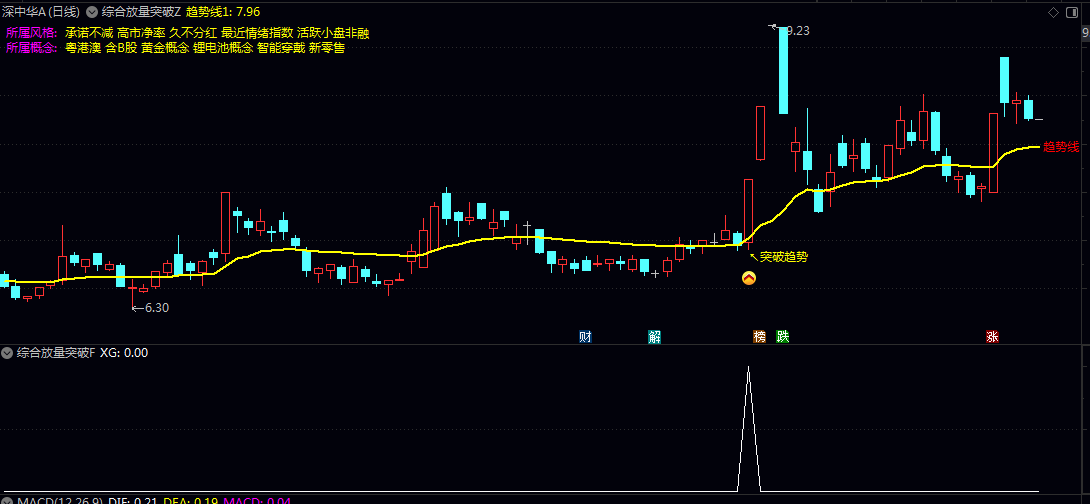 通达信【综合放量突破】主图/副图/选股指标 出现强势反弹并伴随成交量放大 最终实现趋势突破的交易机会