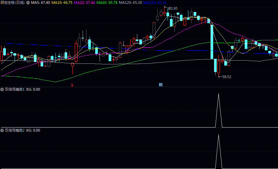 【双信号擒底】副图/选股指标 潜在底部反转时机 重新获得上涨动能的初期阶段为较综合的底部启动参考