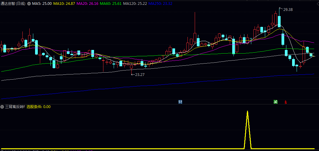 决策【三背离反转】主图/副图/选股指标 结合主图的背离预警与副图的启动信号 捕捉趋势反转的早期介入点