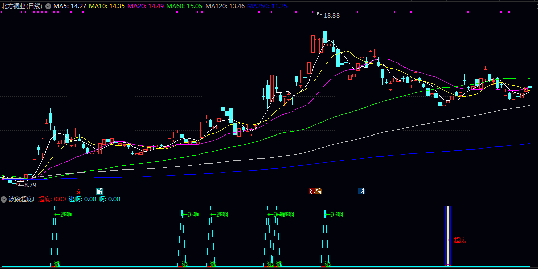 【波段超底】副图/选股指标 均值回归与动量转折相结合的策略 在深度调整后出现技术性反弹买入时机