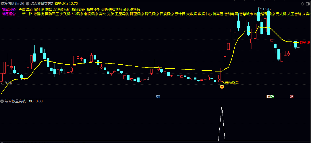 通达信【综合放量突破】主图/副图/选股指标 出现强势反弹并伴随成交量放大 最终实现趋势突破的交易机会