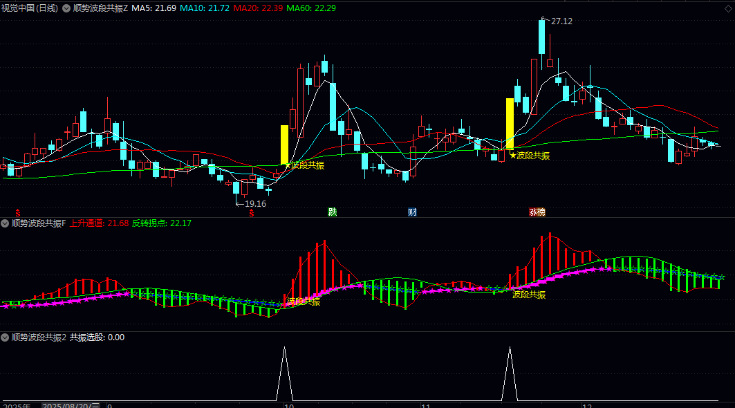 【顺势波段共振】主图/副图/选股指标 整合10类基础指标共振 起爆线量价突破 顺势而为趋势三重条件
