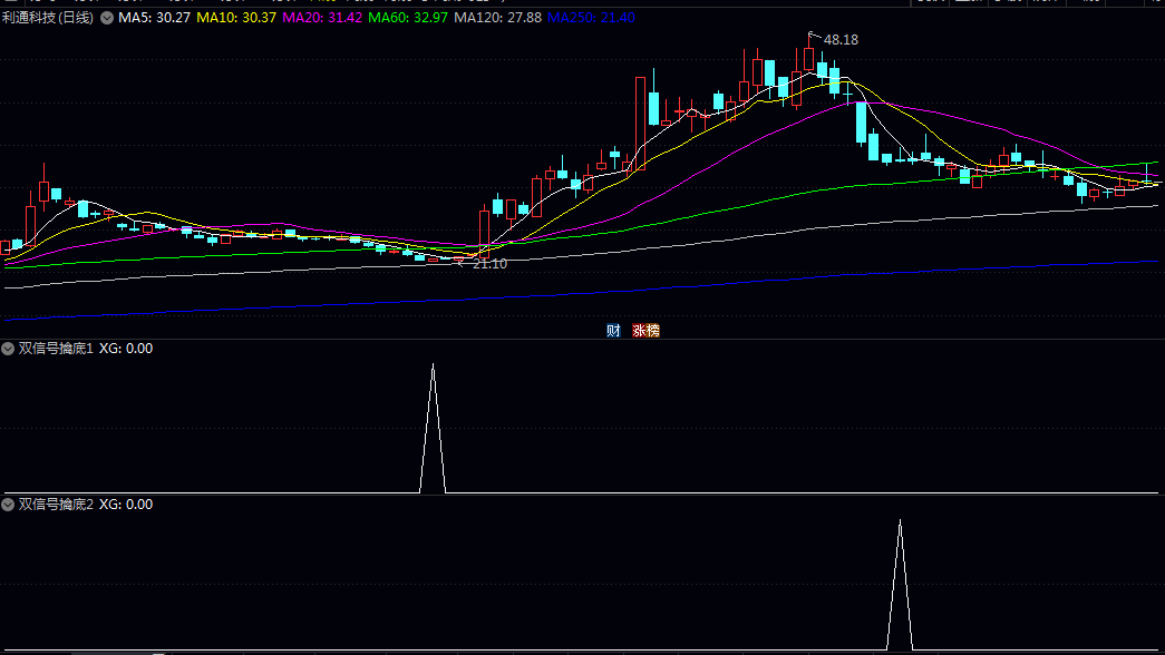 【双信号擒底】副图/选股指标 潜在底部反转时机 重新获得上涨动能的初期阶段为较综合的底部启动参考