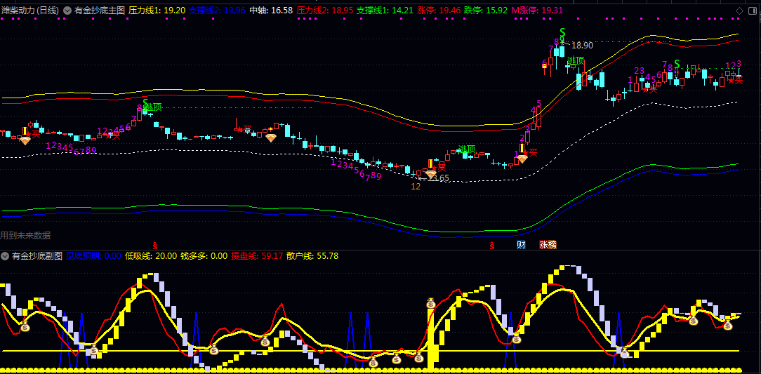 【有金抄底】主图/副图/选股指标 在阶段性底部区域由弱转强时的共振买点 用于短线或波段交易者寻找低吸机会