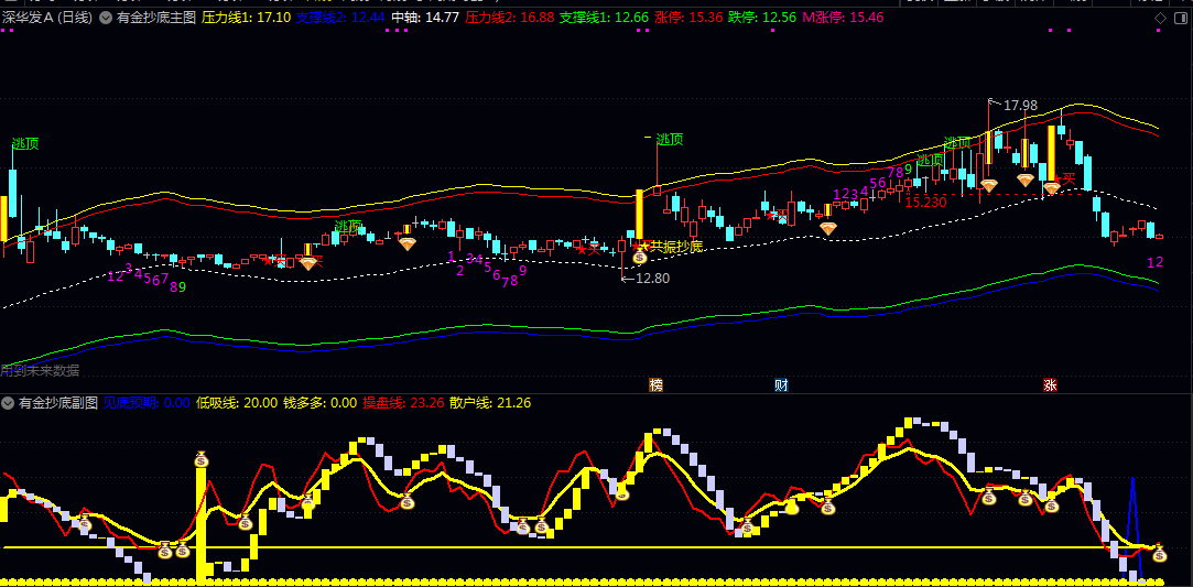 【有金抄底】主图/副图/选股指标 在阶段性底部区域由弱转强时的共振买点 用于短线或波段交易者寻找低吸机会