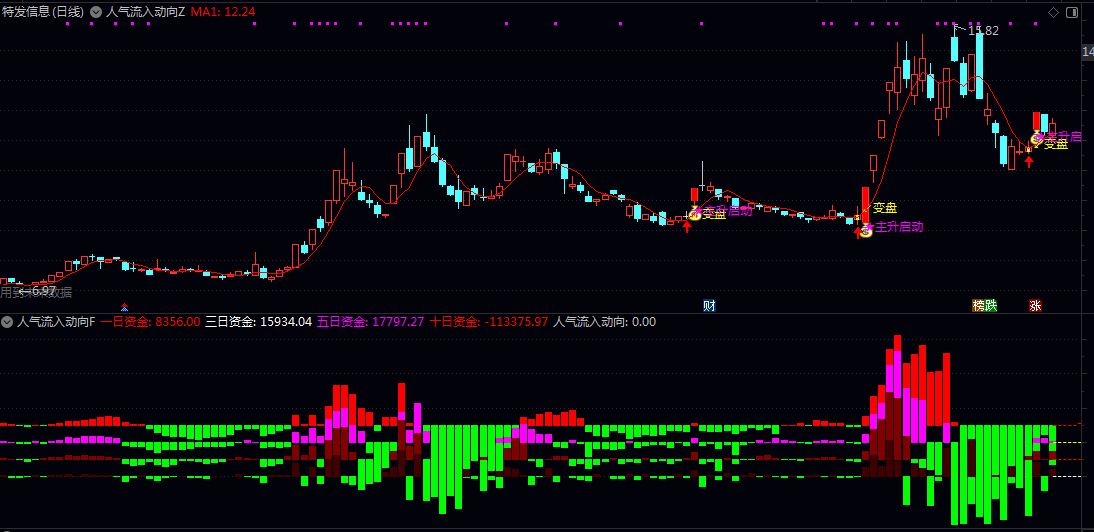【人气流入动向】主图/副图/选股指标 识别个股资金流向与市场人气变化 判断短期趋势转折与主升浪启动时机