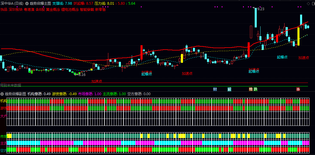 通达信【趋势启爆】主图/副图/选股指标 用于捕捉个股在趋势支撑基础上 受主力资金推动而引发的强势启动点