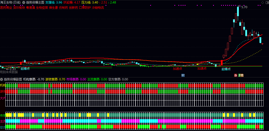 通达信【趋势启爆】主图/副图/选股指标 用于捕捉个股在趋势支撑基础上 受主力资金推动而引发的强势启动点