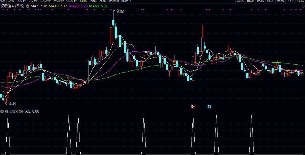 【缠论底分型】副图/选股指标 自动判定强弱的实战型底分型 不是纯理论的底分型