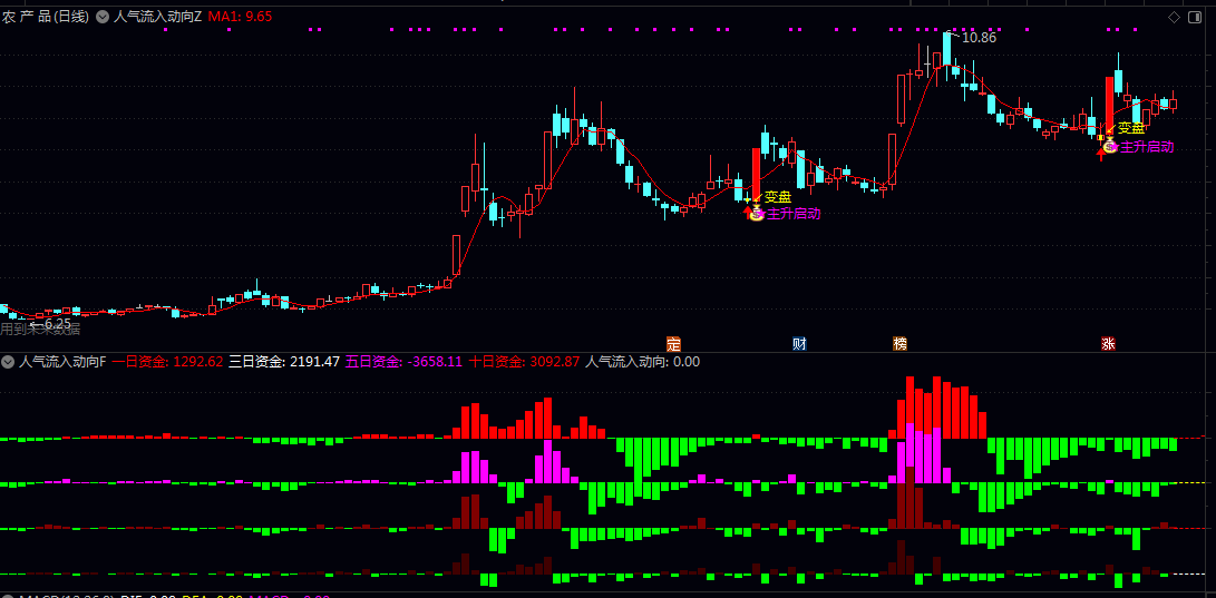 【人气流入动向】主图/副图/选股指标 识别个股资金流向与市场人气变化 判断短期趋势转折与主升浪启动时机