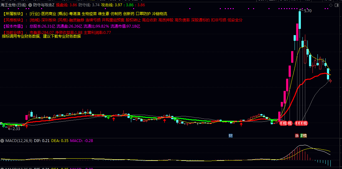 通达信【防守与攻击】主图指标 结合市场整体环境 通过多条动态均线帮助使用者判断多空态势与买卖时机