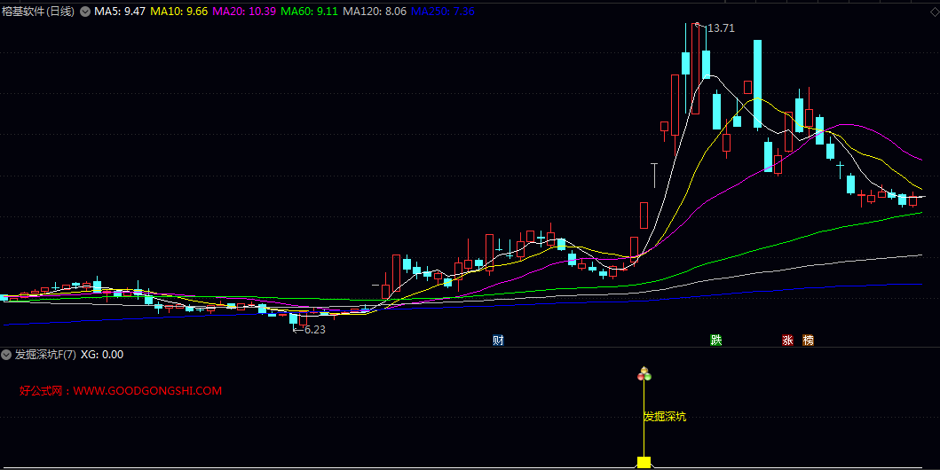 人气【发掘深坑】副图/选股指标 选出成交量近期经过缩量盘整后 在股价上涨配合下突然显著放量的个股