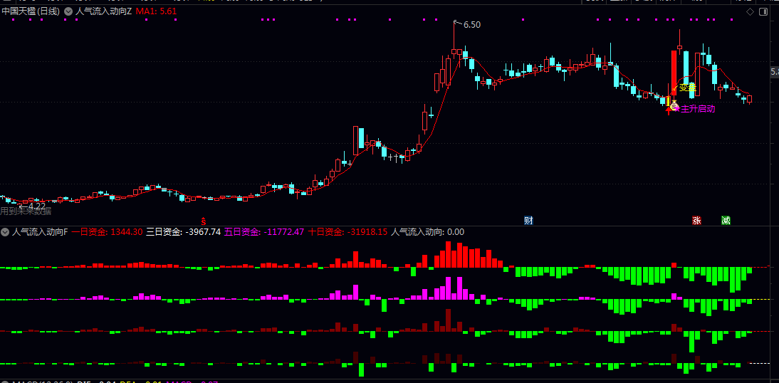 【人气流入动向】主图/副图/选股指标 识别个股资金流向与市场人气变化 判断短期趋势转折与主升浪启动时机