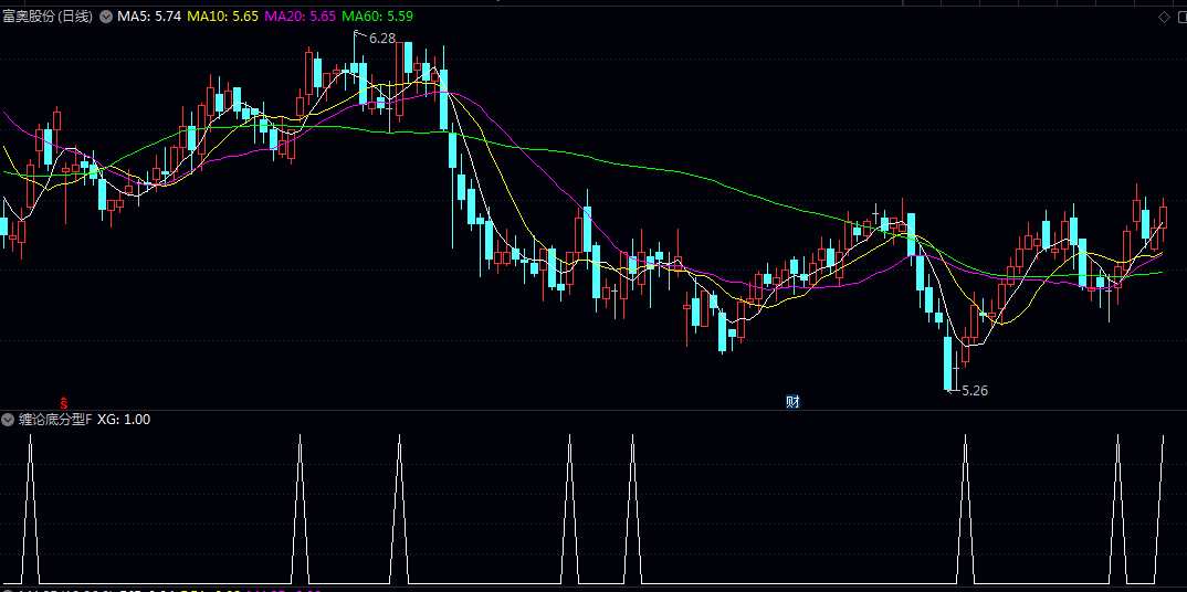 【缠论底分型】副图/选股指标 自动判定强弱的实战型底分型 不是纯理论的底分型