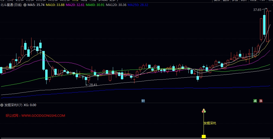 人气【发掘深坑】副图/选股指标 选出成交量近期经过缩量盘整后 在股价上涨配合下突然显著放量的个股