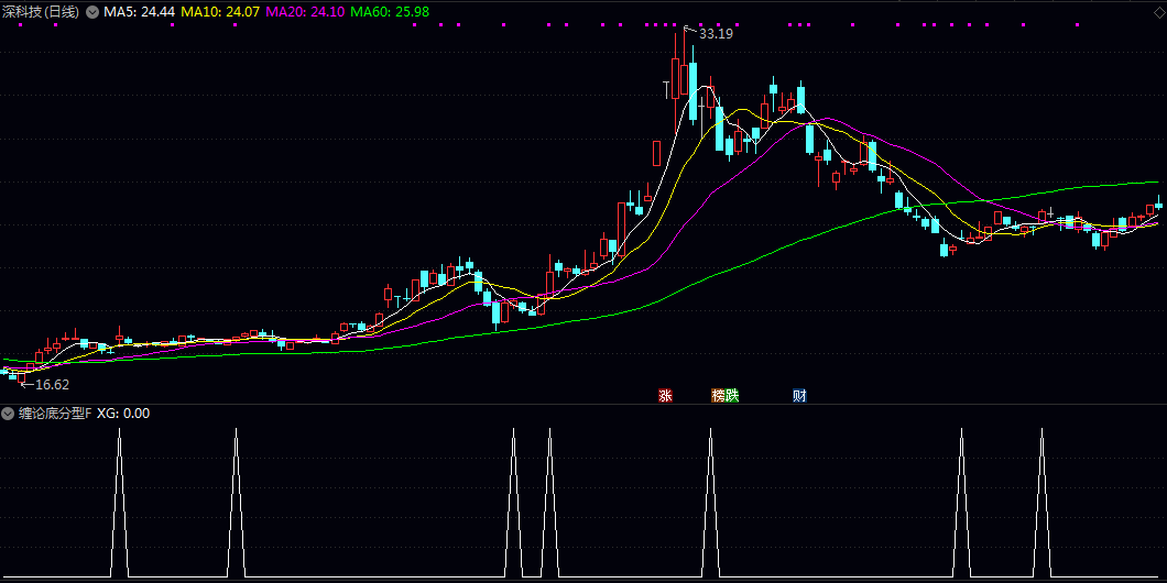 【缠论底分型】副图/选股指标 自动判定强弱的实战型底分型 不是纯理论的底分型