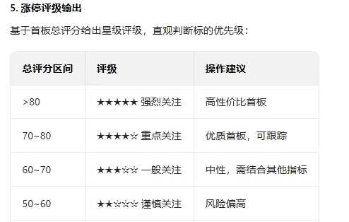 【捉妖首板评分】副图指标 首板筛选逻辑量化 市场涨停首板个股设计的多维度质量评分系统