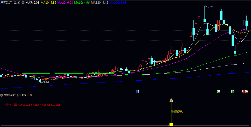 人气【发掘深坑】副图/选股指标 选出成交量近期经过缩量盘整后 在股价上涨配合下突然显著放量的个股