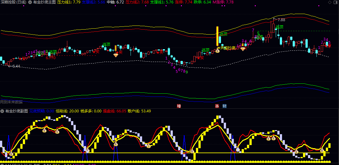 【有金抄底】主图/副图/选股指标 在阶段性底部区域由弱转强时的共振买点 用于短线或波段交易者寻找低吸机会