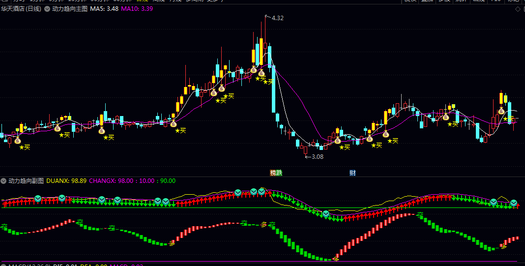 通达信【动力趋向】主图/副图/选股指标 用于辅助判断股票价格的短期强势状态和潜在买入时机