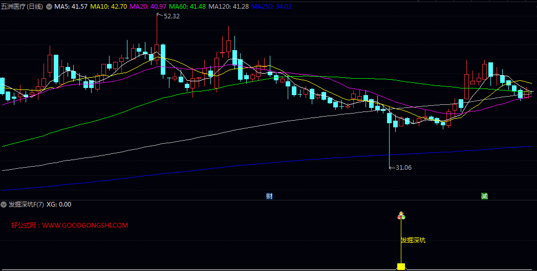 人气【发掘深坑】副图/选股指标 选出成交量近期经过缩量盘整后 在股价上涨配合下突然显著放量的个股