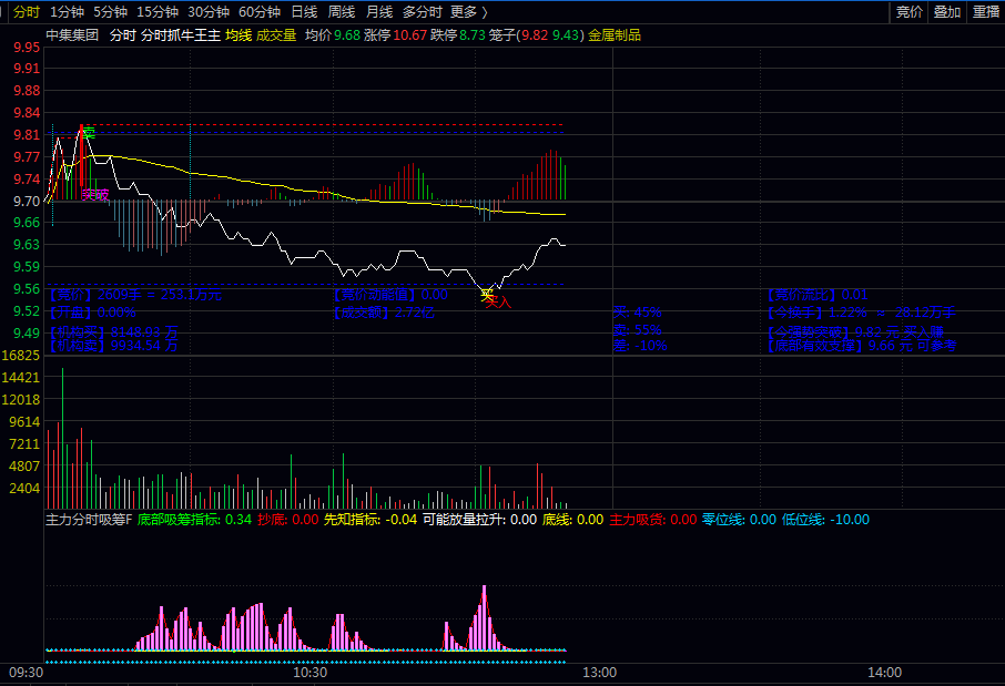 【捉分时抓牛王】主图指标+【主力分时吸筹】副图指标 配合使用感觉不错 看好了可以试一下