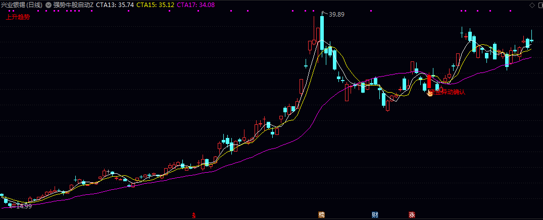 通达信【强势牛股启动】主图指标 强势牛股在启动前出现的资金异动信号 辅助投资者把握买入时机