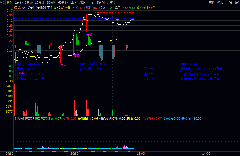 【捉分时抓牛王】主图指标+【主力分时吸筹】副图指标 配合使用感觉不错 看好了可以试一下