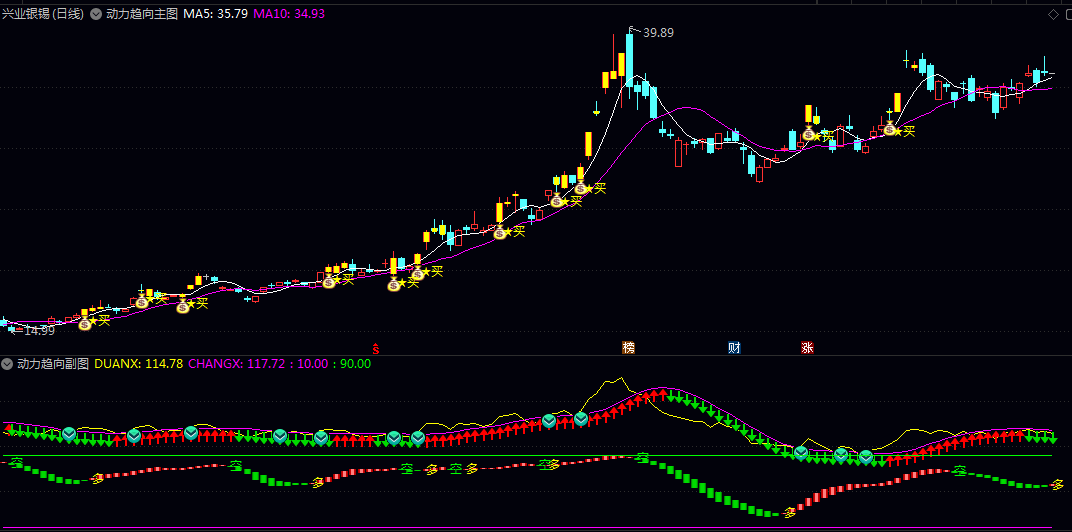 通达信【动力趋向】主图/副图/选股指标 用于辅助判断股票价格的短期强势状态和潜在买入时机