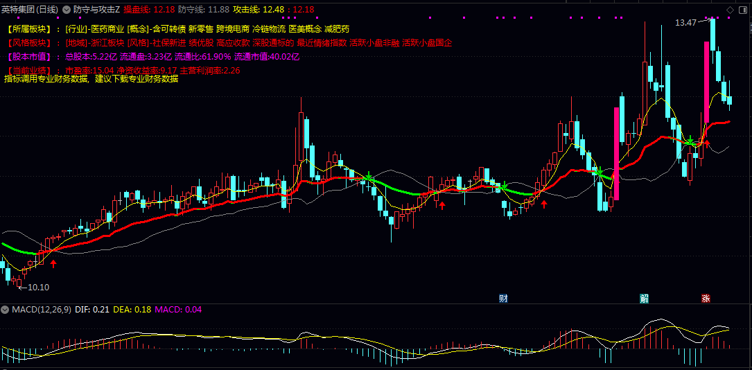 通达信【防守与攻击】主图指标 结合市场整体环境 通过多条动态均线帮助使用者判断多空态势与买卖时机