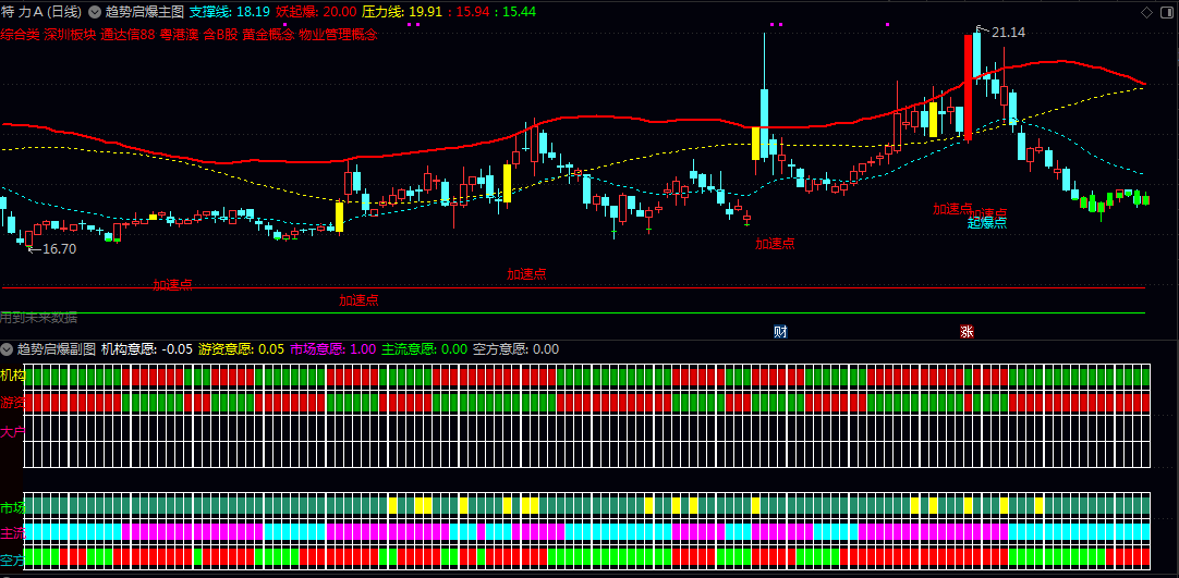 通达信【趋势启爆】主图/副图/选股指标 用于捕捉个股在趋势支撑基础上 受主力资金推动而引发的强势启动点