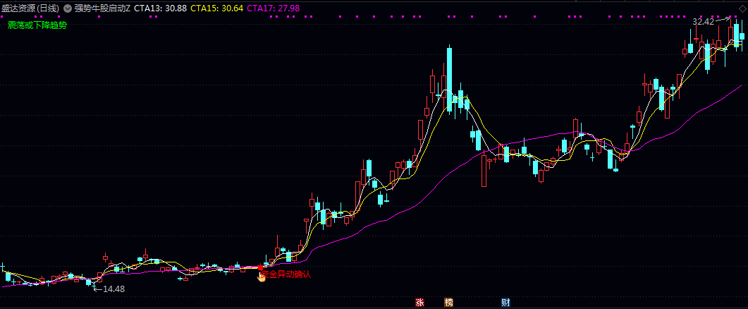 通达信【强势牛股启动】主图指标 强势牛股在启动前出现的资金异动信号 辅助投资者把握买入时机
