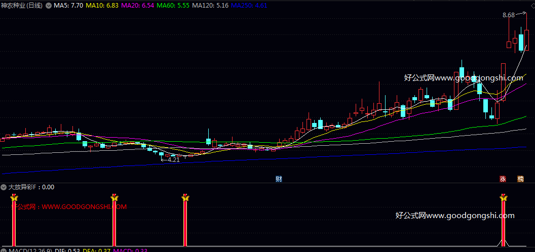 强势【大放异彩】副图/选股指标 逻辑在于综合判断价格趋势 成交量动能 随机指标强度以及MACD底背离形态