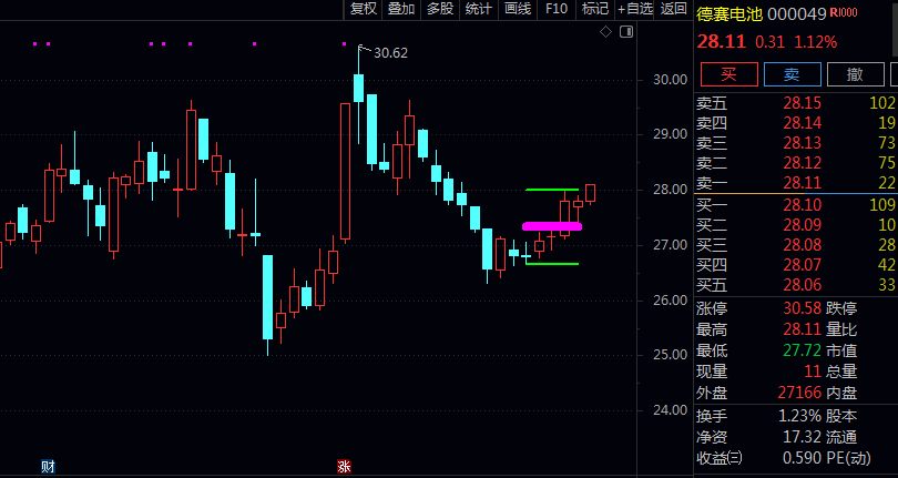 通达信【首板突破】主图指标 三条水平参考线代表前五个交易日内的最高价/最低价及其中间值