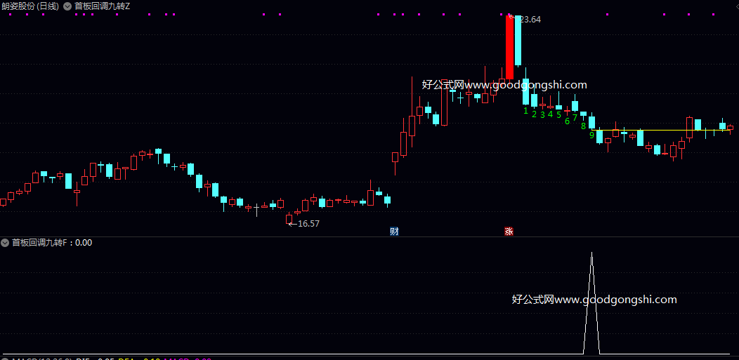 极致【首板回调九转】主图/副图/选股指标 最近五个交易日出现的首个涨停板 该涨停K线实体涨幅需超过5%