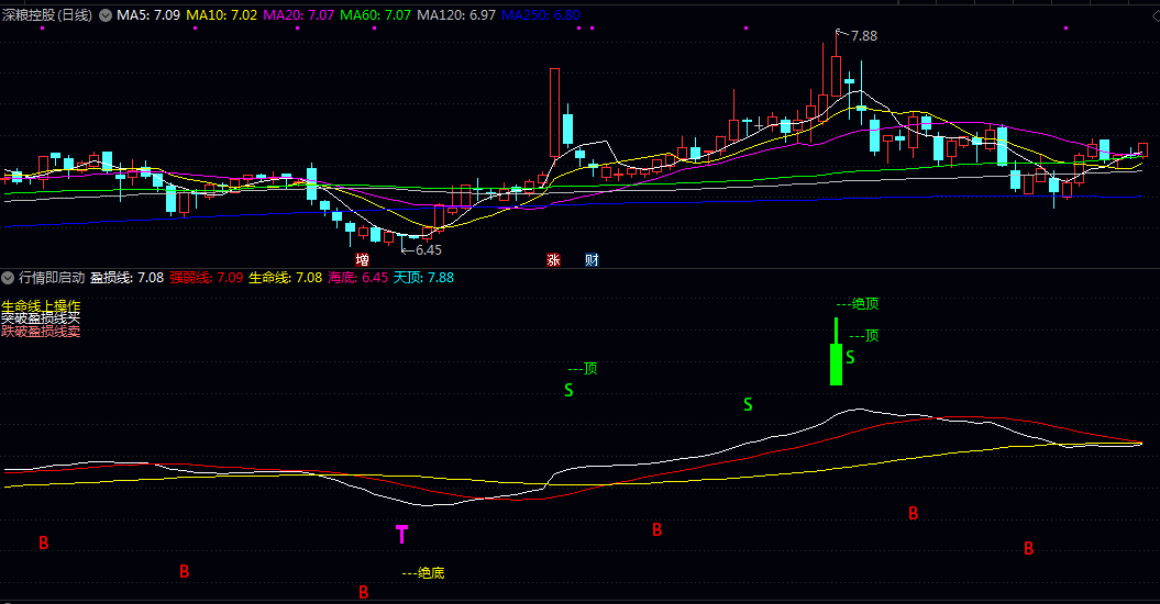 【行情即启动】副图指标 在于识别趋势与买卖点 当股价突破白色盈损线时可考虑买入 跌破则考虑卖出