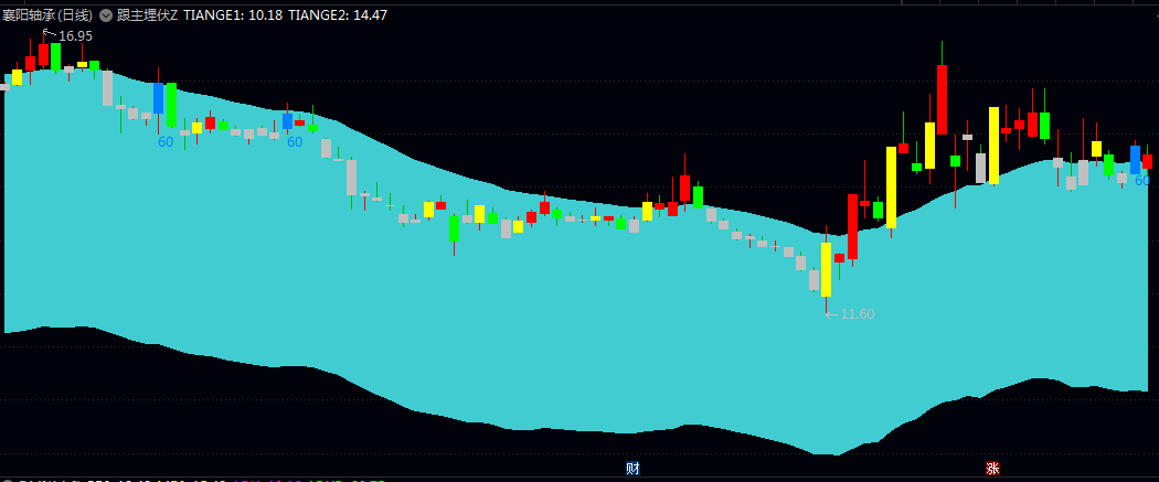 【跟主埋伏】主图指标 观察价格与均线通道的相对位置  动态均线系统与量价关系辅助判断趋势与转折点