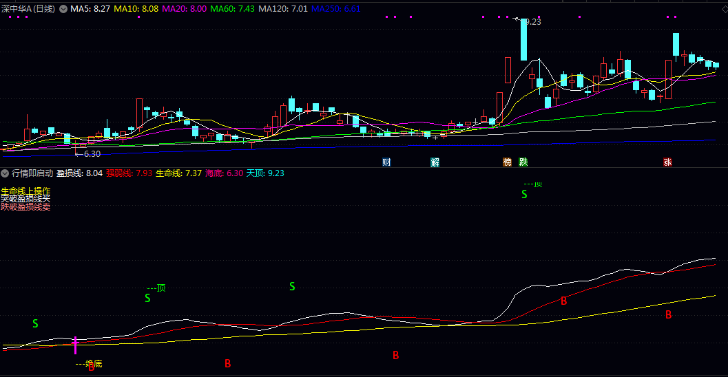【行情即启动】副图指标 在于识别趋势与买卖点 当股价突破白色盈损线时可考虑买入 跌破则考虑卖出