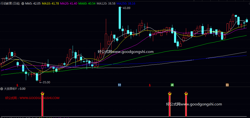 强势【大放异彩】副图/选股指标 逻辑在于综合判断价格趋势 成交量动能 随机指标强度以及MACD底背离形态