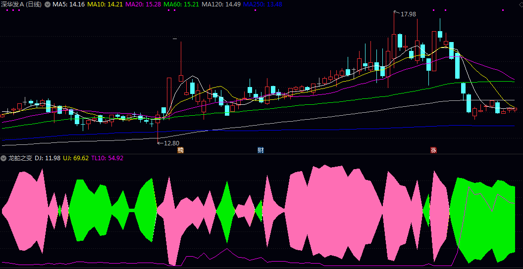 【龙蛇之变】副图指标 重要程度越高线越粗 色带宽度反映多空力量对比
