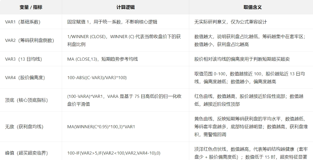 信号研判【暗盘吸筹】副图指标 判断股价所处的顶底位置及资金异动方向
