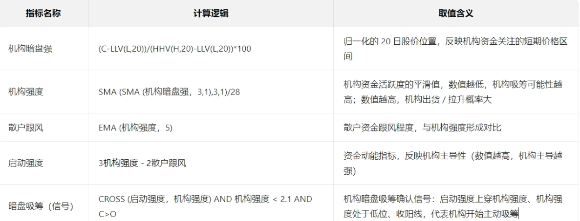 信号研判【暗盘吸筹】副图指标 判断股价所处的顶底位置及资金异动方向