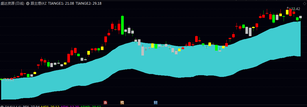 【跟主埋伏】主图指标 观察价格与均线通道的相对位置  动态均线系统与量价关系辅助判断趋势与转折点