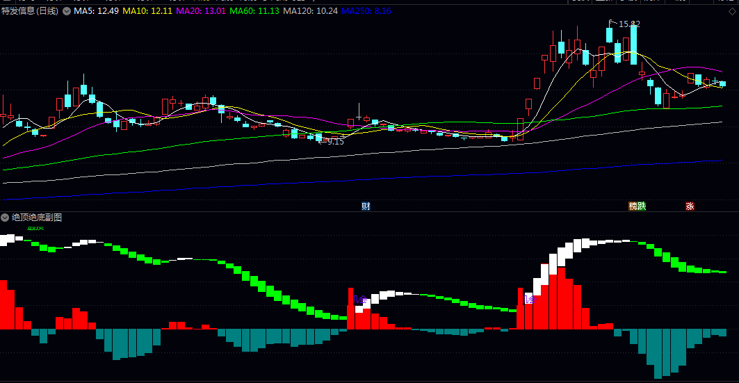 专用版【绝顶绝底】副图/选股指标 结合趋势动能与超买超卖状态 提供清晰直观的潜在买卖点参考